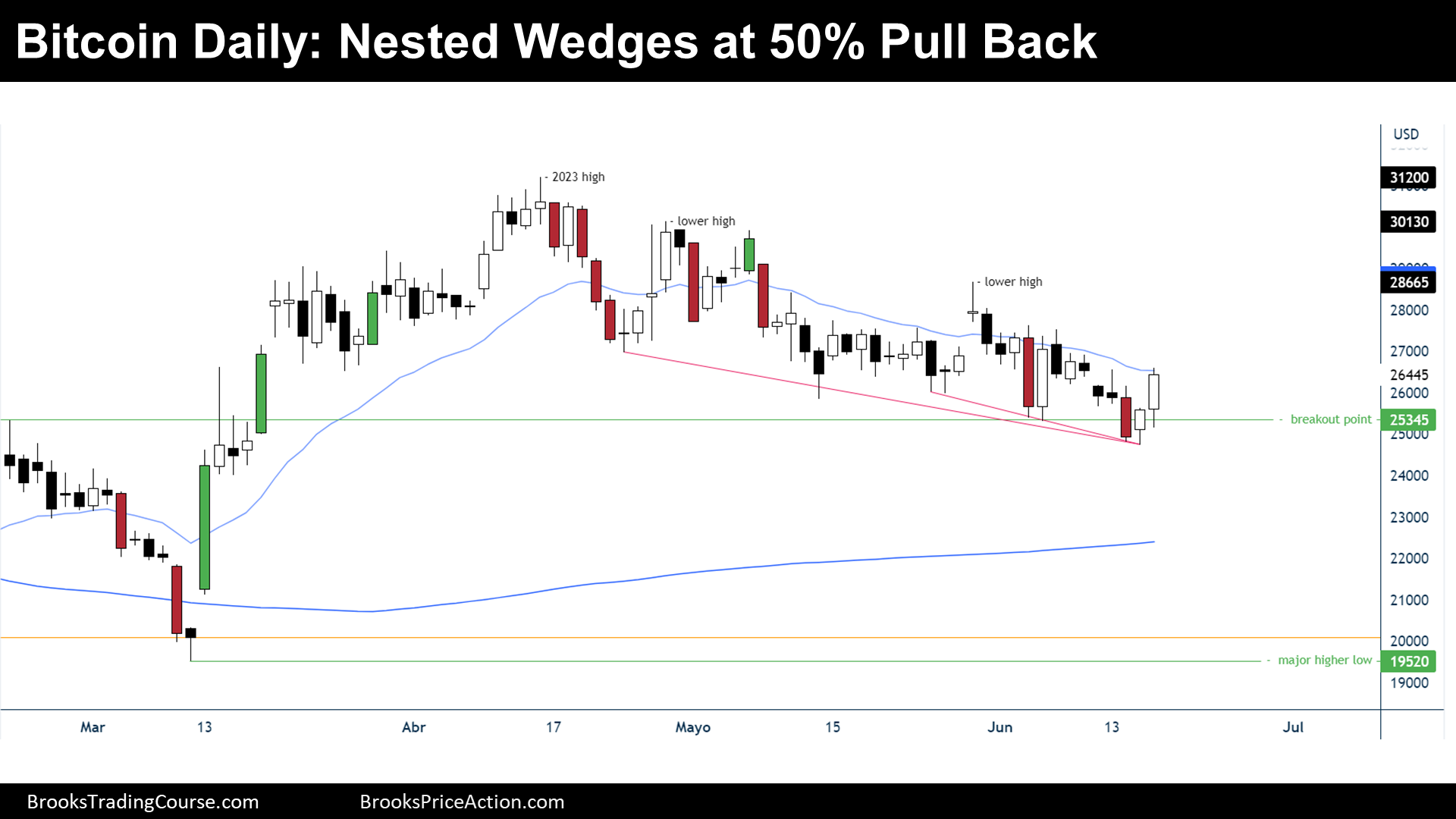 Bitcoin Nested Wedge surge from Support