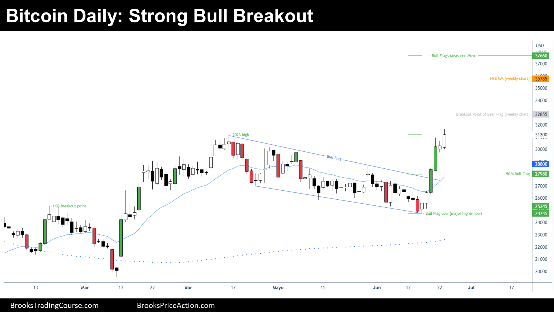 daily strong bull breakout bitcoin futures chart june 24th 2023