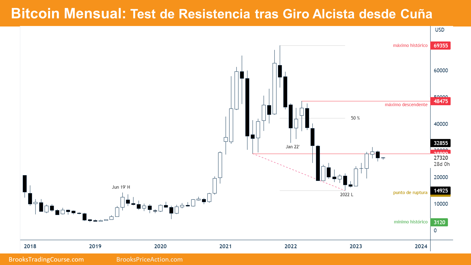 Bitcoin Mensual: Test de Resistencia tras Giro Alcista desde Cuna