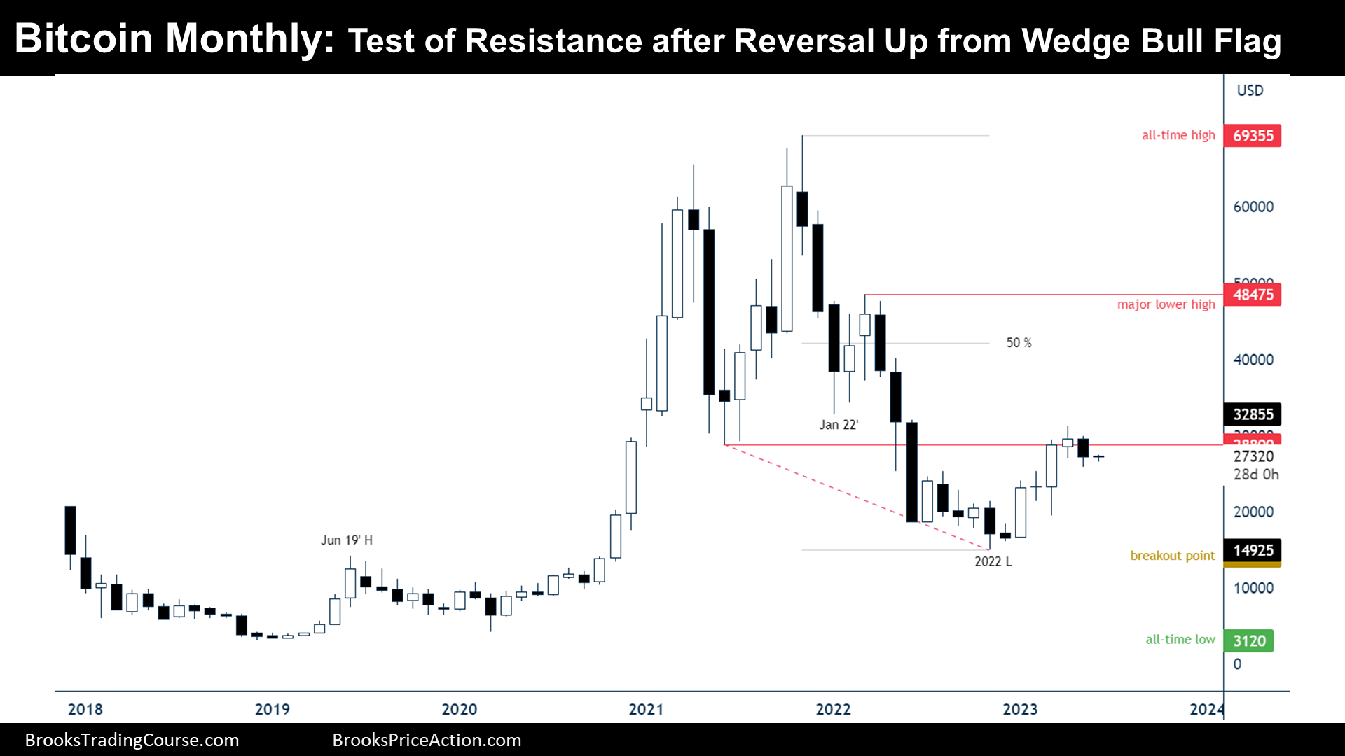Bitcoin reversal down test of resistance after reversal up on monthly chart