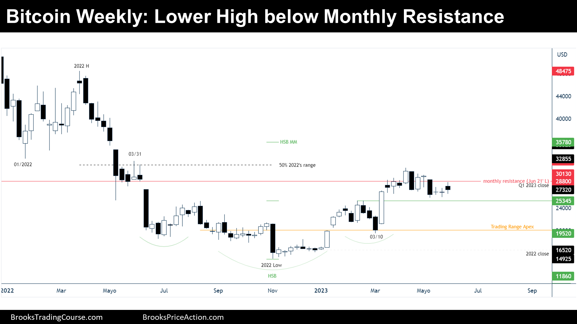 Bitcoin Weekly Lower high below Monthly Resistance