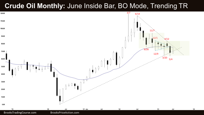 Crude Oil Monthly: June Bull Inside Bar, BO Mode, Trending TR