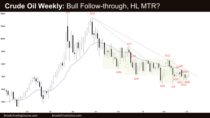 Crude Oil Weekly: Follow-through bull bar, HL MTR?