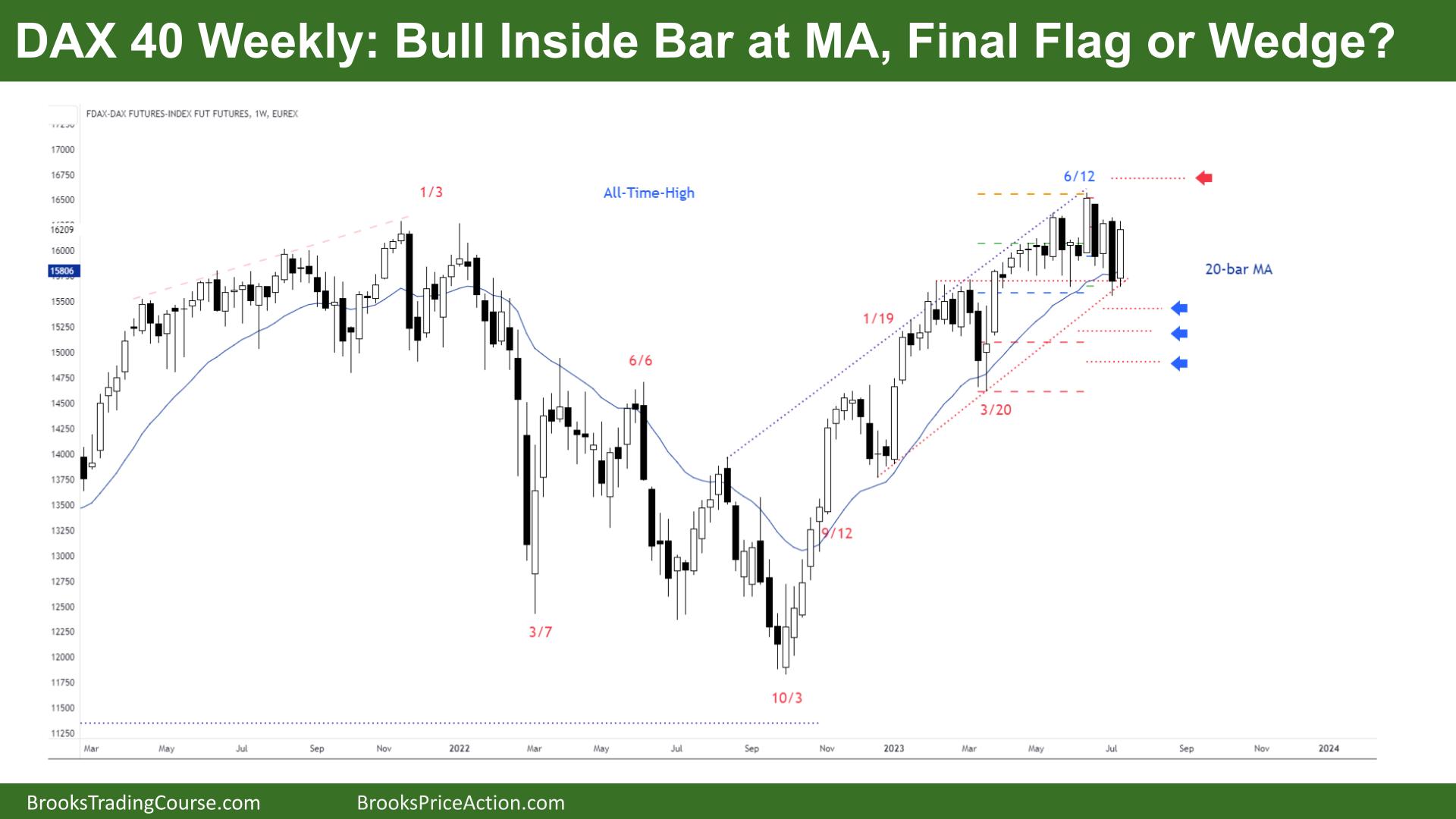 DAX 40 Bull Inside Bar at MA Final Flag or Wedge