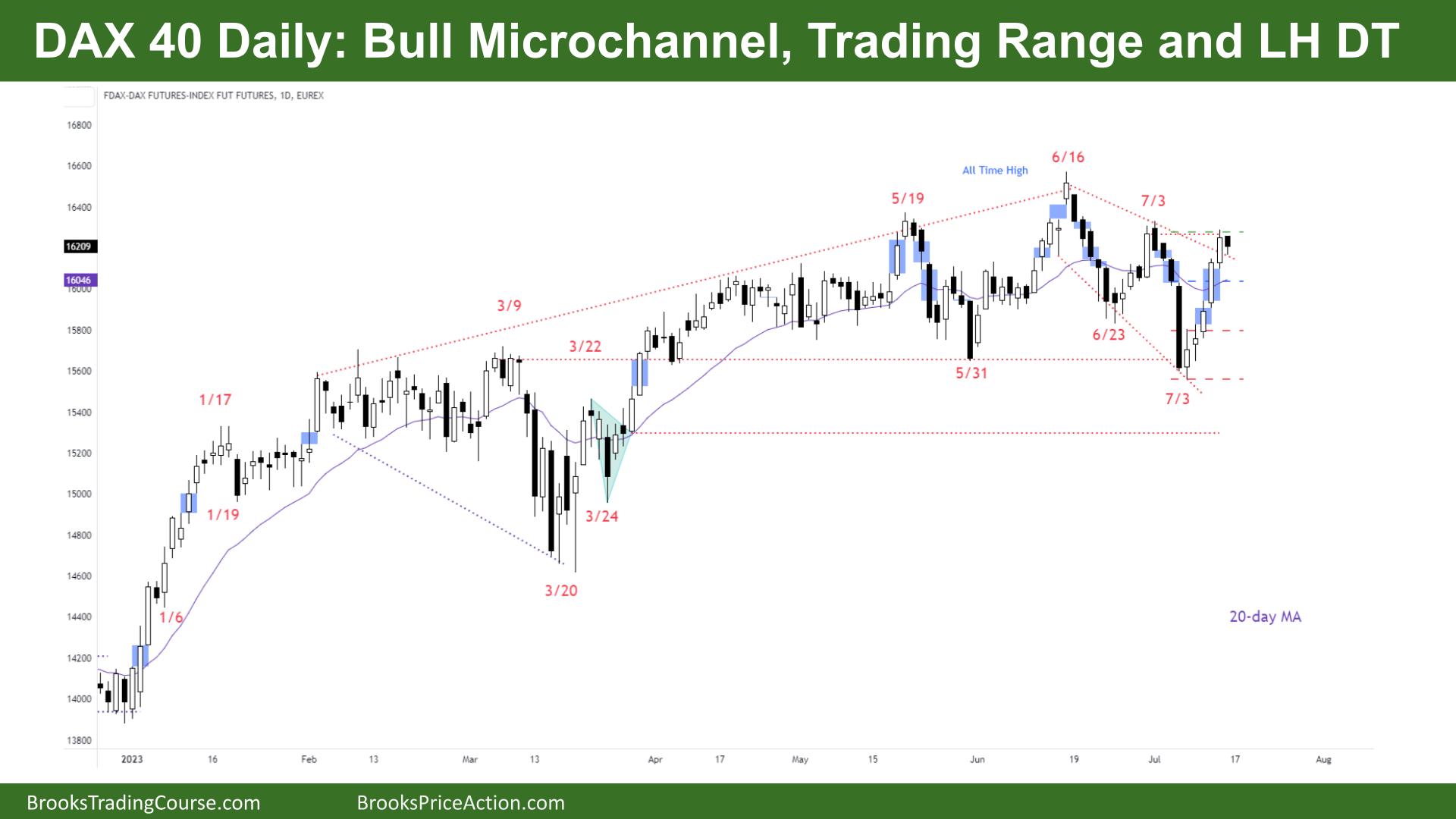 DAX 40 Bull Microchannel, Trading Range and LH DT