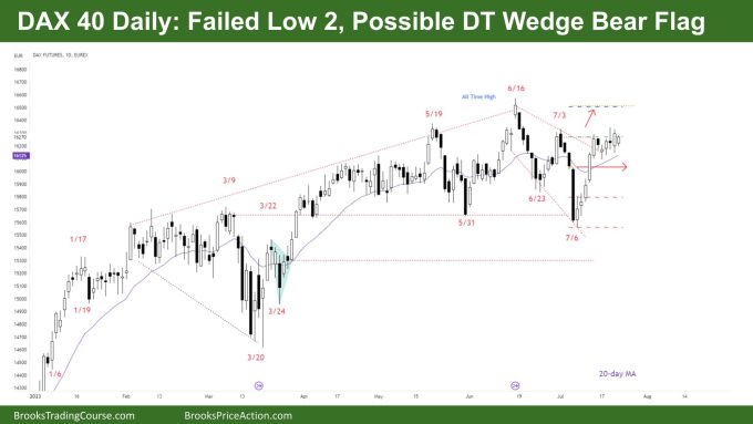 DAX 40 Failed Low 2, Possible DT Wedge Bear Flag