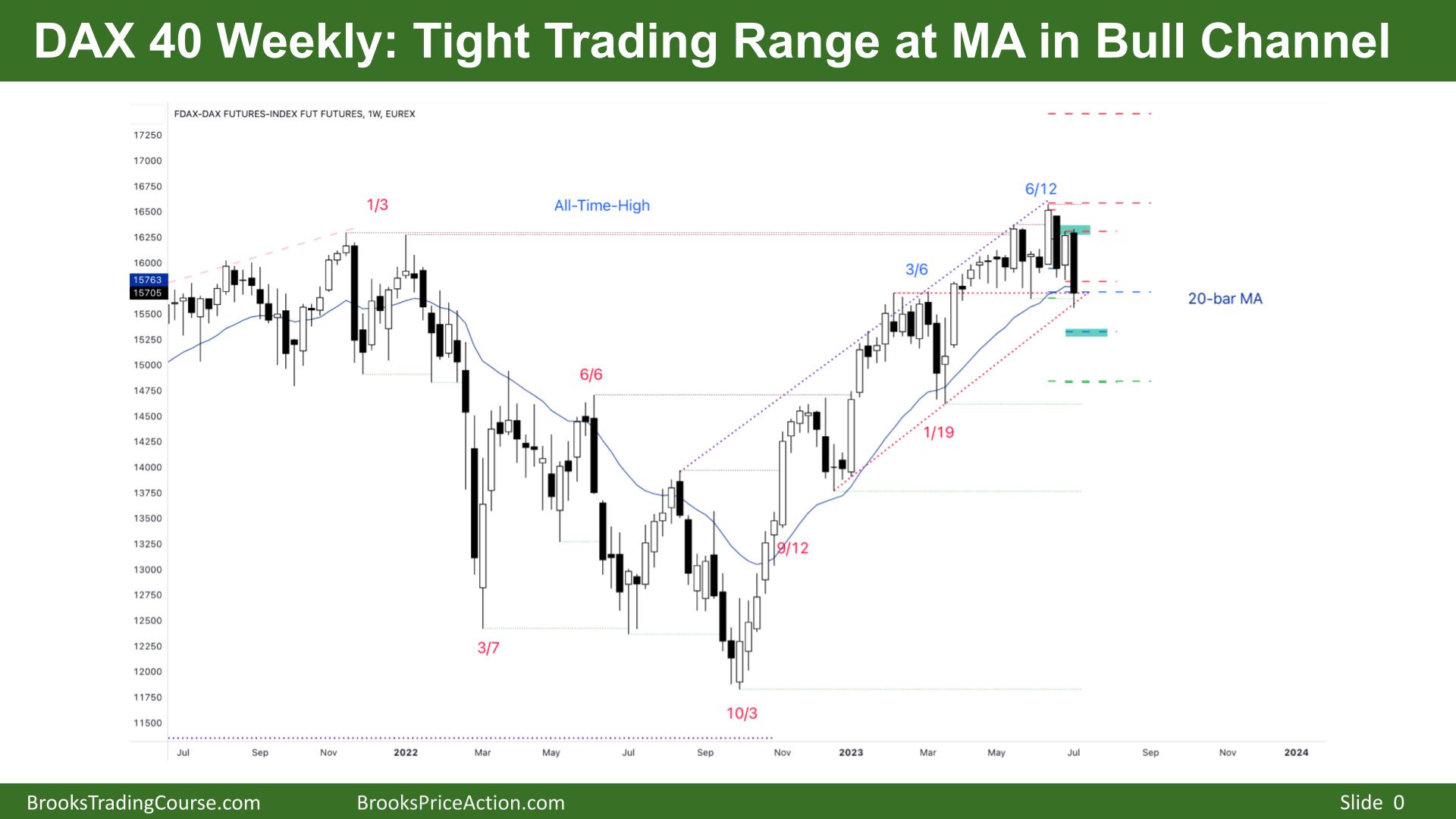 DAX 40 Tight Trading Range at MA in Bull Channel