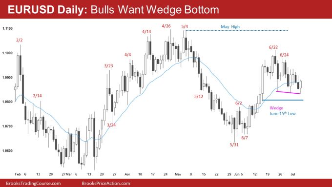 EURUSD Daily Bulls Want Wedge Bottom