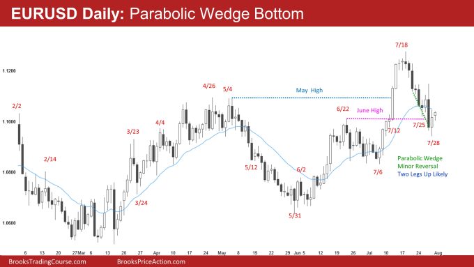 EURUSD Daily Parabolic Wedge Bottom