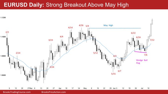 EURUSD Daily Strong Breakout Above May High
