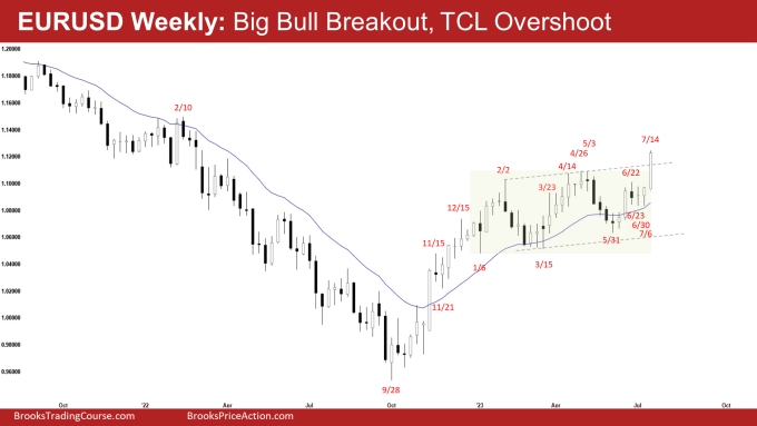 EURUSD Weekly: EURUSD Bull Breakout, TCL Overshoot