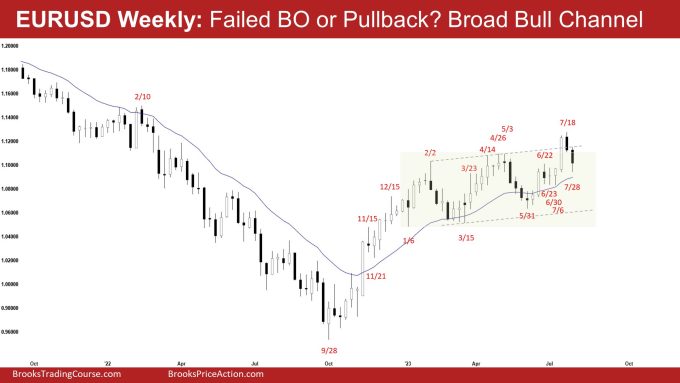 EURUSD Weekly: EURUSD Failed Breakout or Pullback? Broad Bull Channel
