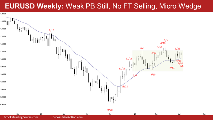 EURUSD Weekly: Weak PB Still, No FT Selling, Micro Wedge