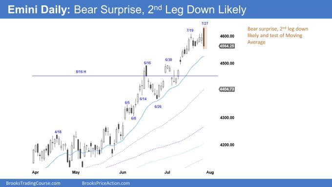 Emini Daily: Bear Surprise, 2nd Leg Down Likely