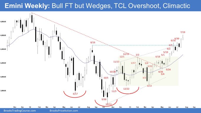 Emini Weekly: Bull FT but Wedges, TCL Overshoot, slightly climactic