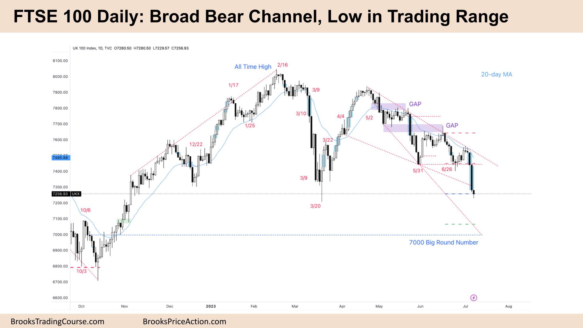 FTSE 100 Broad Bear Channel, Low in Trading Range