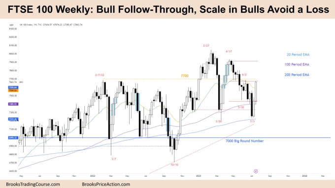 FTSE 100 Bull Follow-Through, Scale in Bulls Avoid a Loss