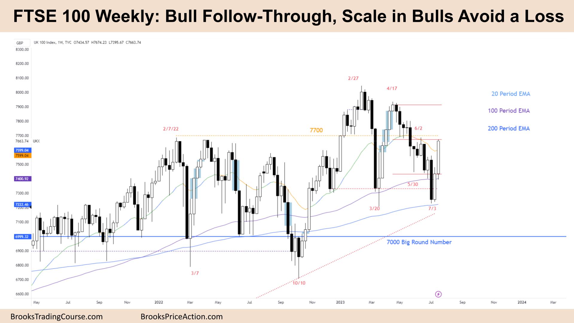 FTSE 100 Bull Follow-Through, Scale in Bulls évite une perte