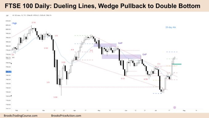 FTSE 100 Dueling Lines Wedge Pullback to Double Bottom