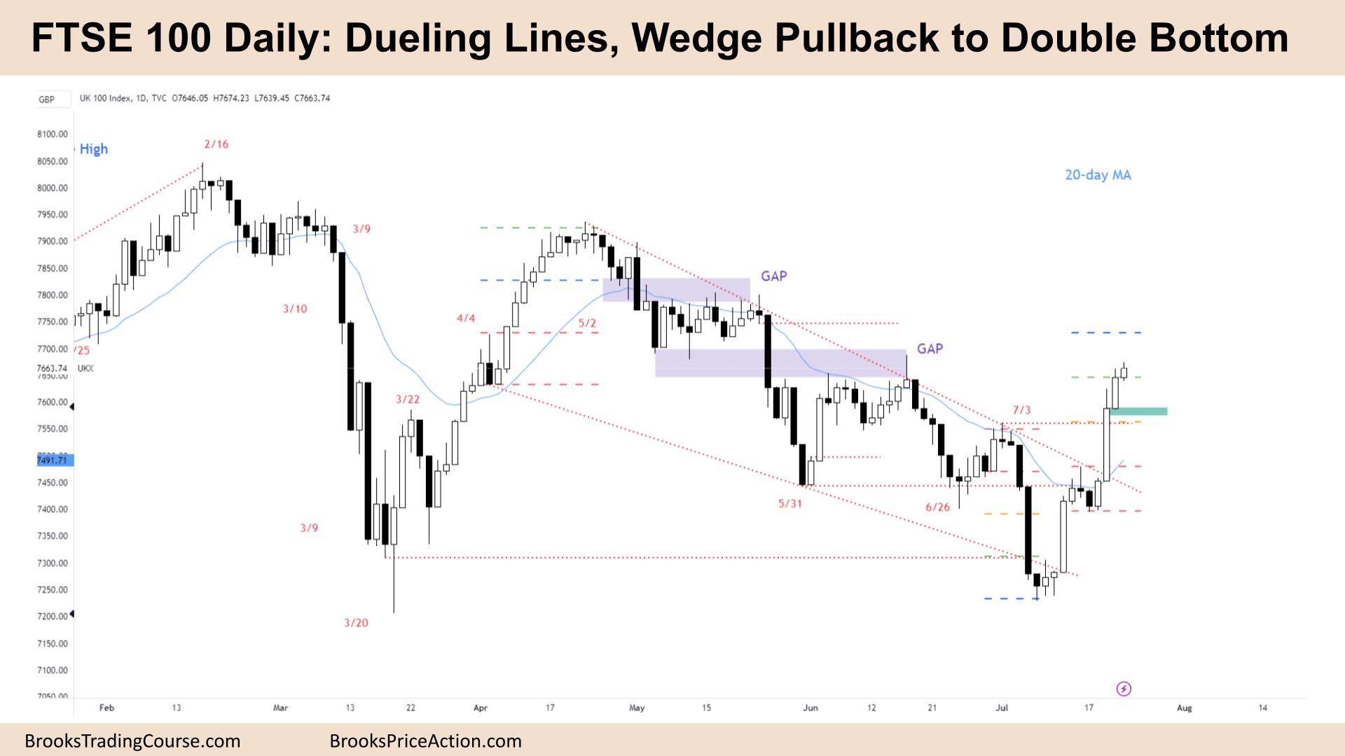 FTSE 100 Dueling Lines Wedge Pullback vers Double Bottom