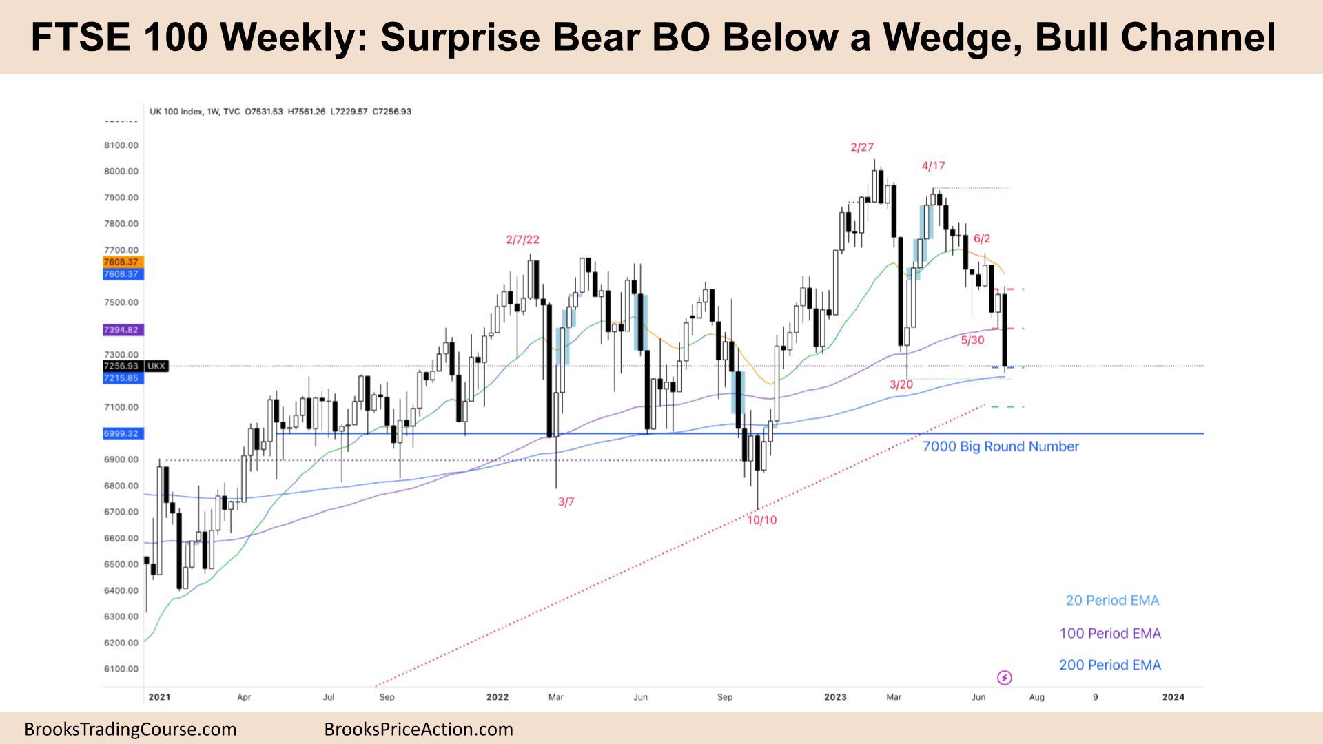 FTSE 100 Surprise Bear BO Below a Wedge, Bull Channel