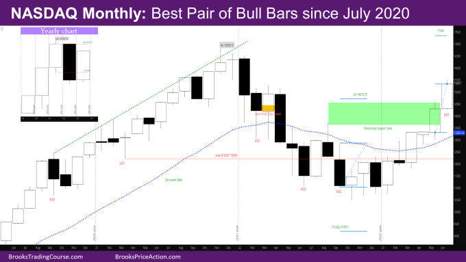 Nasdaq Monthly Best Pair of Bull Bars since July 2020