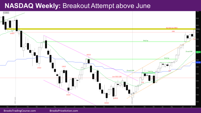 Nasdaq Weekly Breakout attempt above June