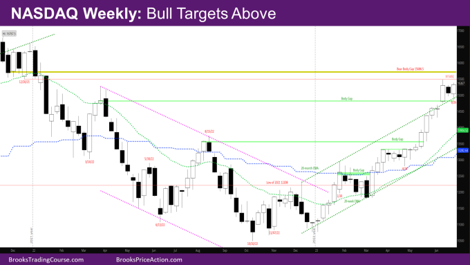 Nasdaq Weekly Bull Targets above
