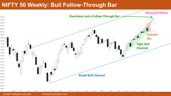 Nifty 50 Bull Follow-Through Bar