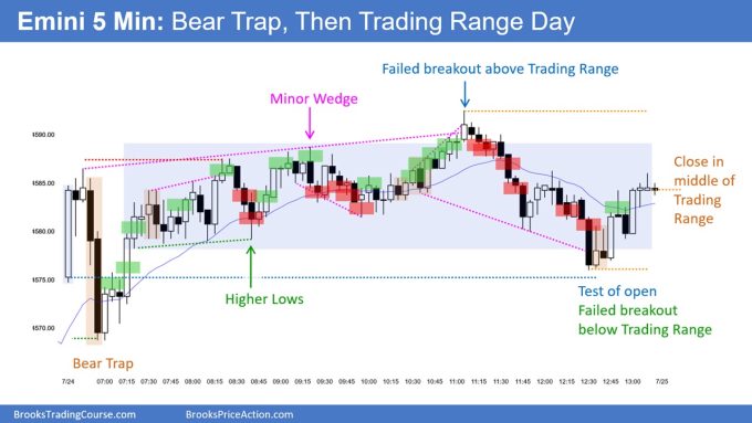 SP500 Emini 5-Min Chart Bear Trap Then Trading Range Day