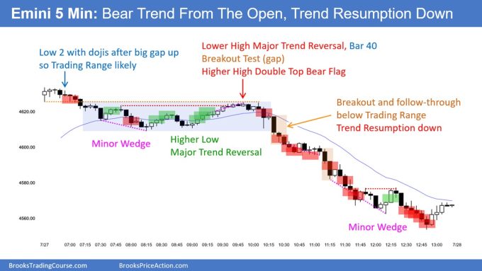 SP500 Emini 5-Min Chart Bear Trend From The Open TR Trend Resumption Down