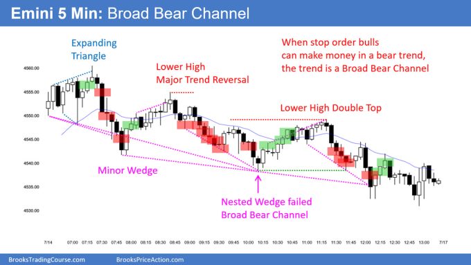 SP500 Emini 5-Min Chart Broad Bear Channel