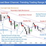 SP500 Emini 5-Min Chart Broad Bear Channel Trending Trading Range Reversals Day
