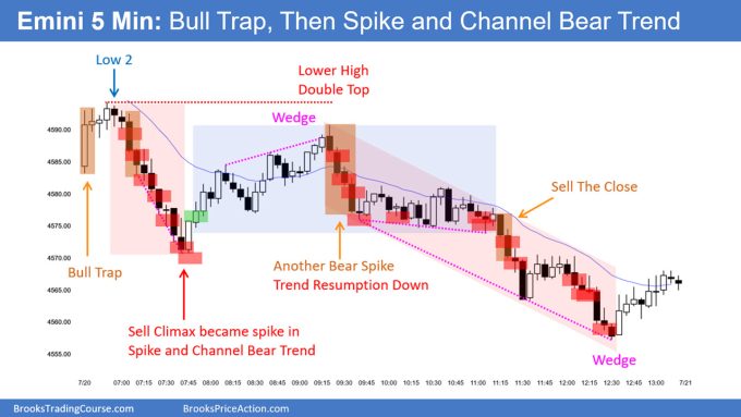SP500 Emini 5-Min Chart Bull Trap Then Spike and Channel Bear Trend
