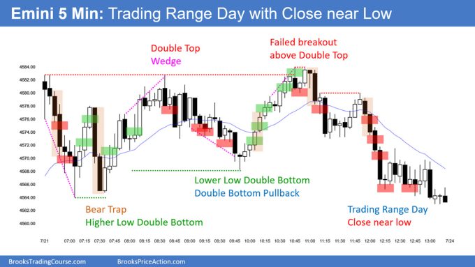 SP500 Emini 5-Min Chart Trading Range Day with Close near Open