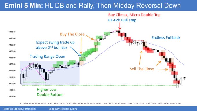 SP500 Emini 5-Min HL DB and Rally Then Midday Reversal Down