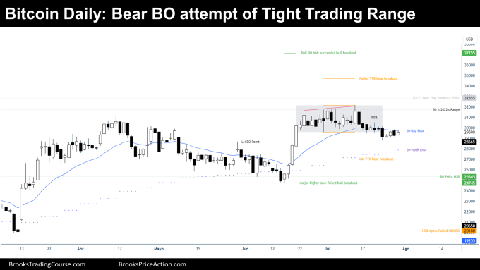 bear breakout attempt of tight trading range