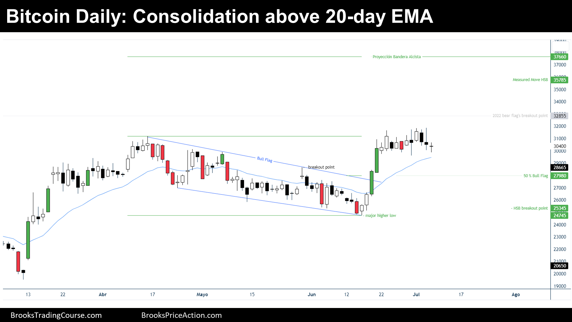 bitcoin daily consolidation above 20 ema