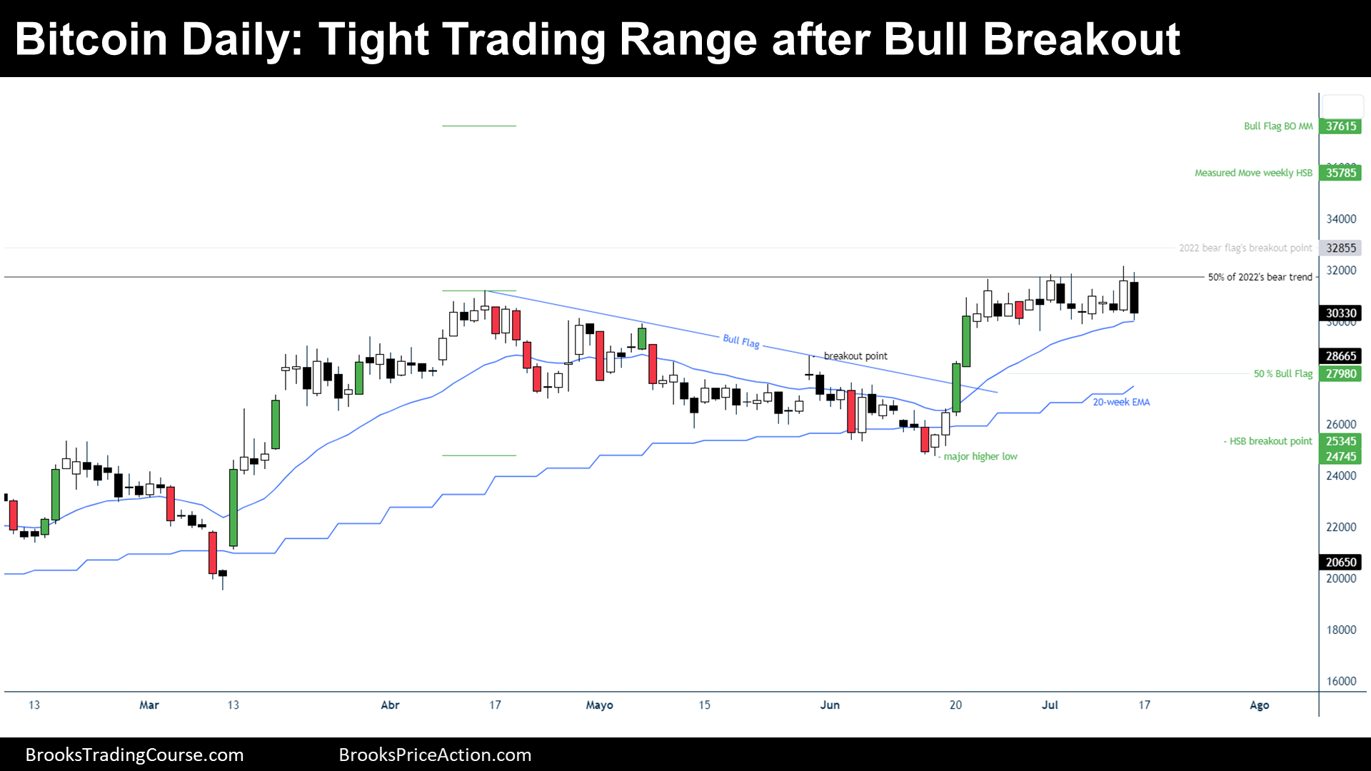 july tight trading range after bull breakout / daily chart of bitcoin futures on july 15th