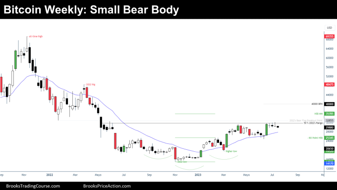 small bear body at bull flag top weekly chart bitcoin futures july 23 2023