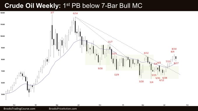 Crude Oil Weekly: Crude Oil First Pullback below 7-bar Bull MC below 7-Bar Bull MC