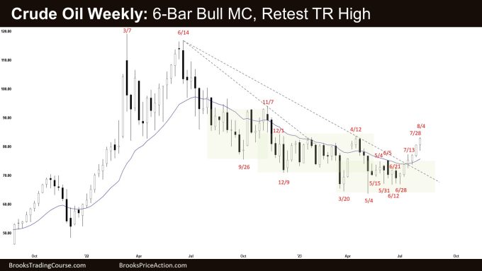 Crude Oil Weekly: 6-Bar Bull MC, Retest TR High Crude Oil Bull Microchannel