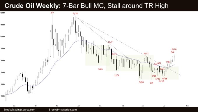 Crude Oil Weekly: 7-Bar Bull MC, Stall around TR High, Crude Oil 7-Bar Bull Microchannel