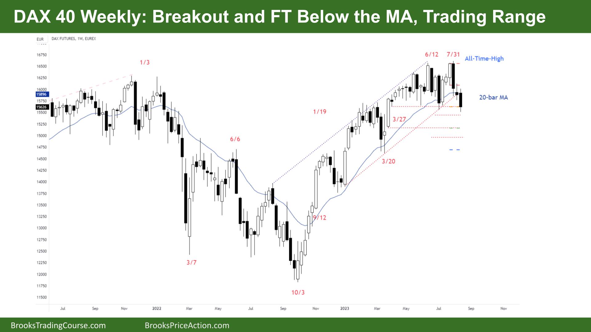 DAX 40 Breakout and FT Below the MA, Trading Range