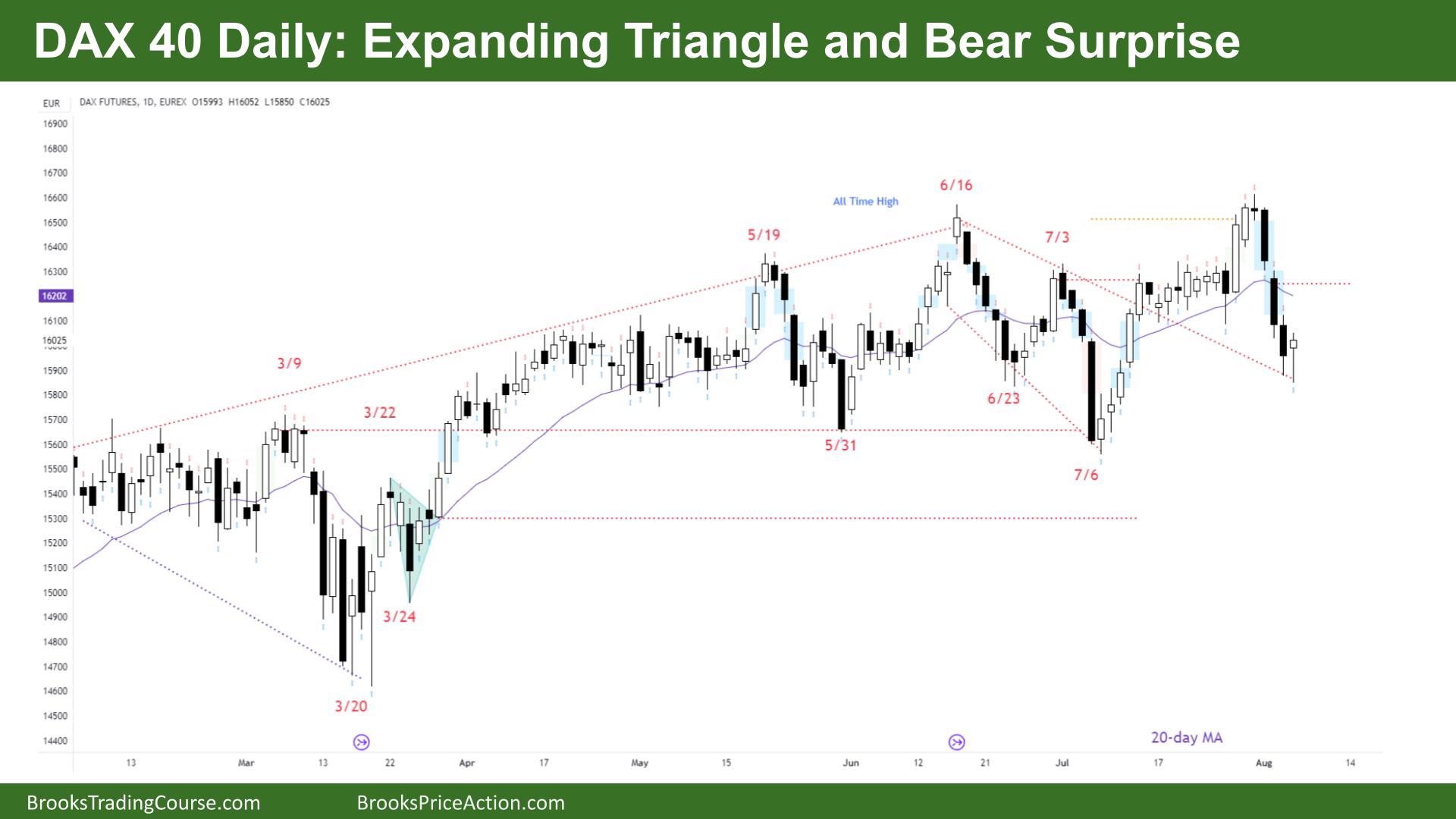 DAX 40 Expanding Triangle and Bear Surprise