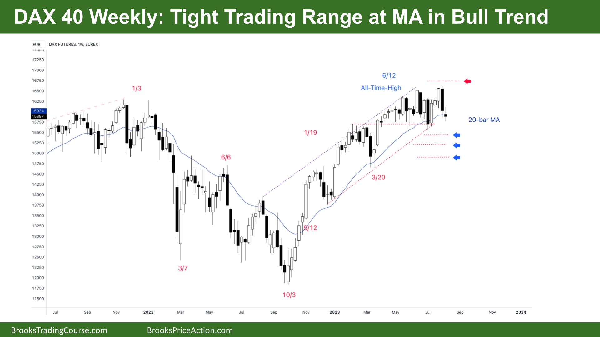 DAX 40 Tight Trading Range at MA in Bull Trend