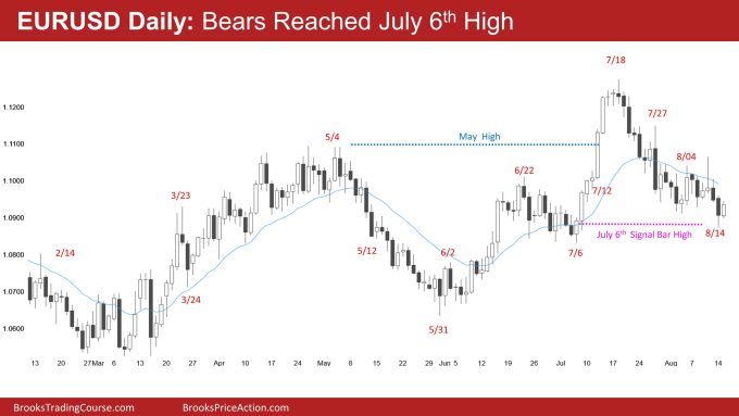 EURUSD Daily: Bears Reached July 6th High
