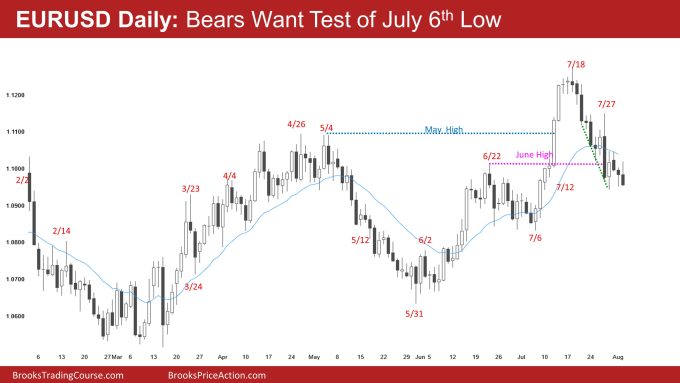EURUSD Daily: Bears Want Test of July 6th Low