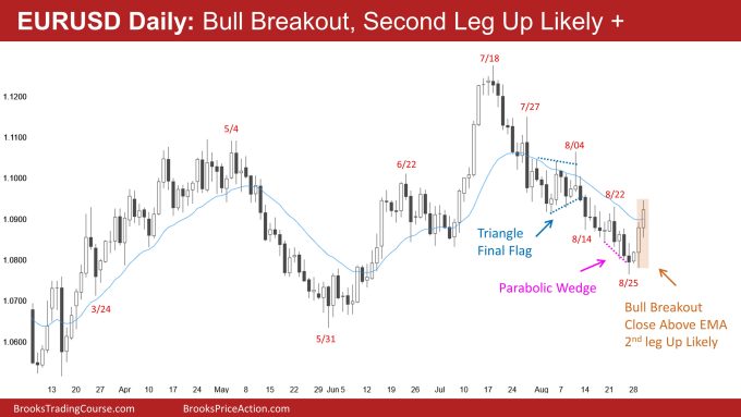 EURUSD Daily Bull Breakout Second Leg Up Likely
