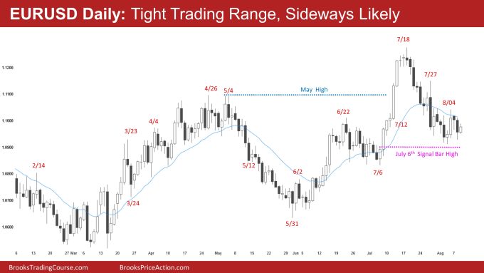 EURUSD Daily: Tight Trading Range, Sideways Likely